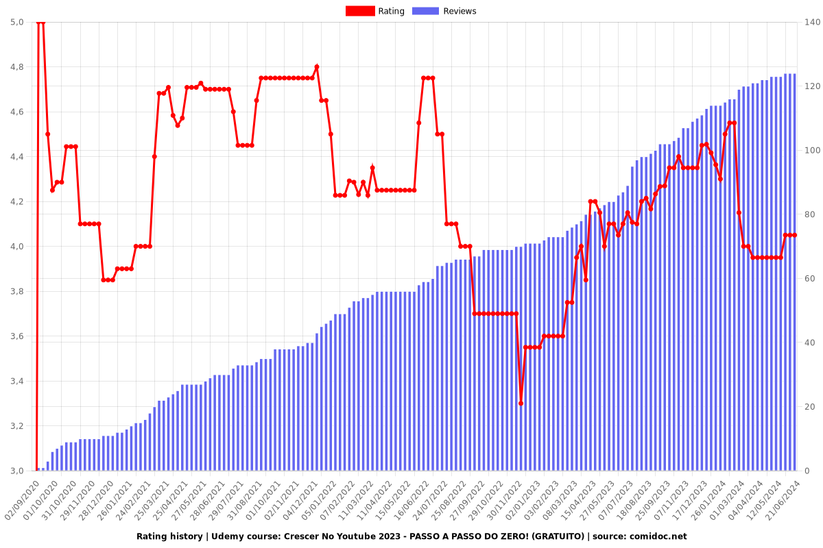 Crescer No Youtube 2023 - PASSO A PASSO DO ZERO! (GRATUITO) - Ratings chart