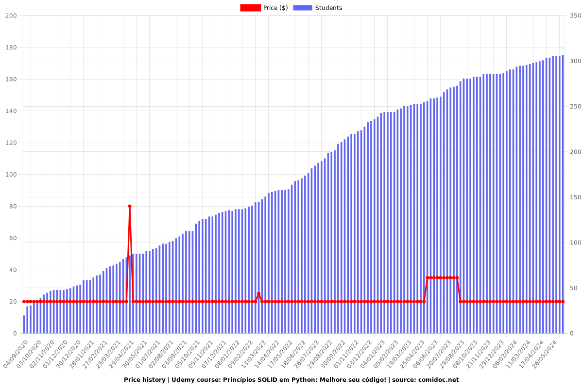 Princípios SOLID em Python: Melhore seu código! - Price chart