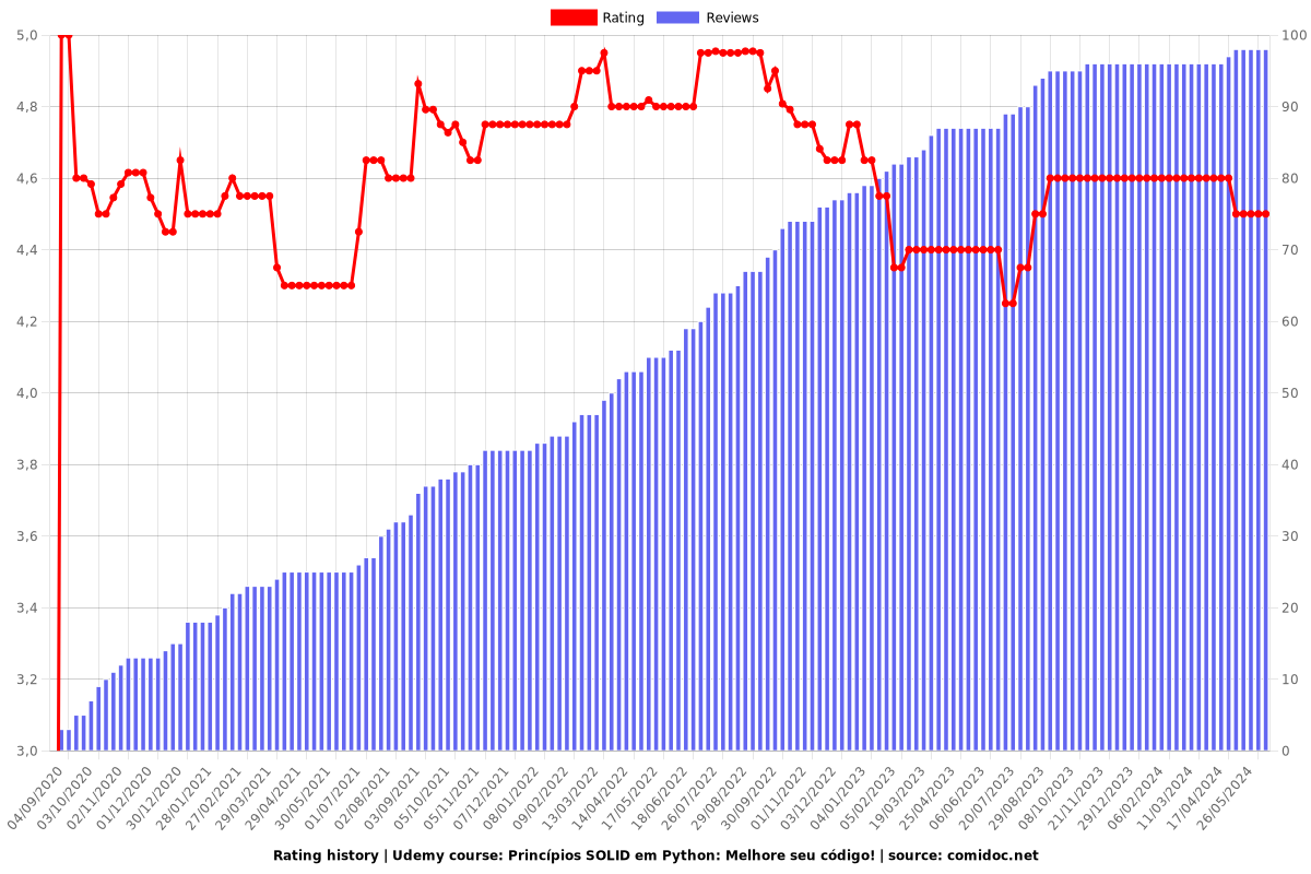 Princípios SOLID em Python: Melhore seu código! - Ratings chart