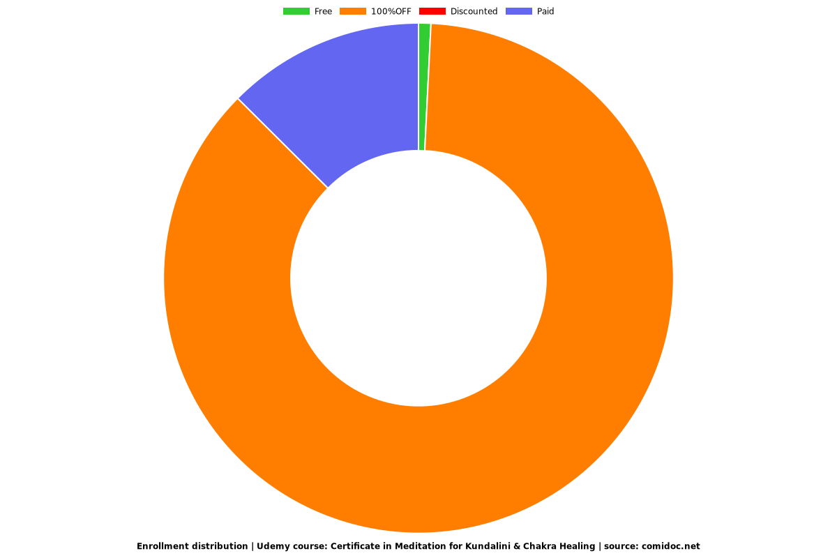 Certificate in Meditation for Kundalini & Chakra Healing - Distribution chart