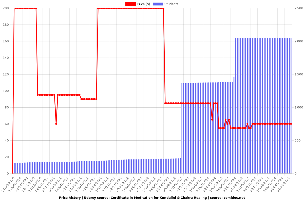 Certificate in Meditation for Kundalini & Chakra Healing - Price chart