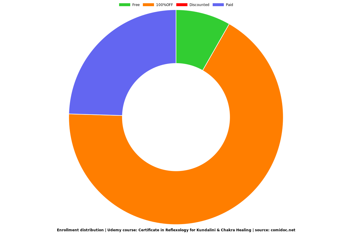 Certificate in Reflexology for Kundalini & Chakra Healing - Distribution chart