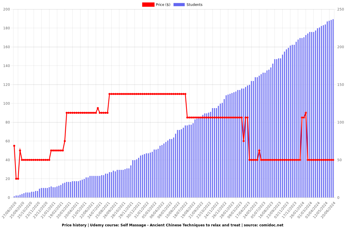 Self Massage - Ancient Chinese Techniques to relax and treat - Price chart