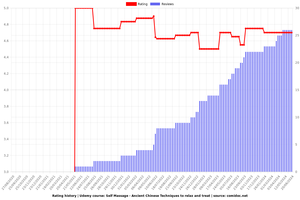Self Massage - Ancient Chinese Techniques to relax and treat - Ratings chart