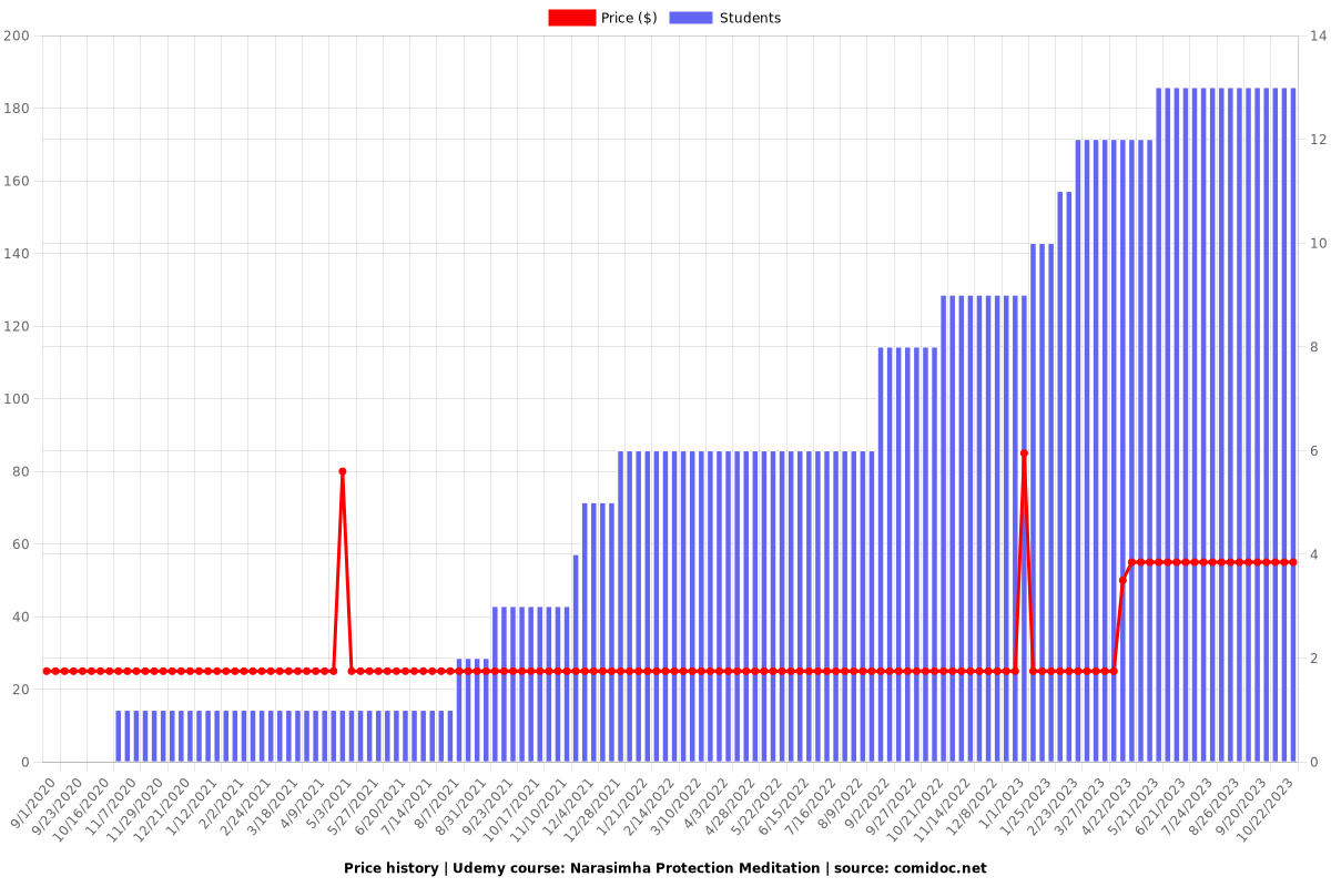 Narasimha Protection Meditation - Price chart