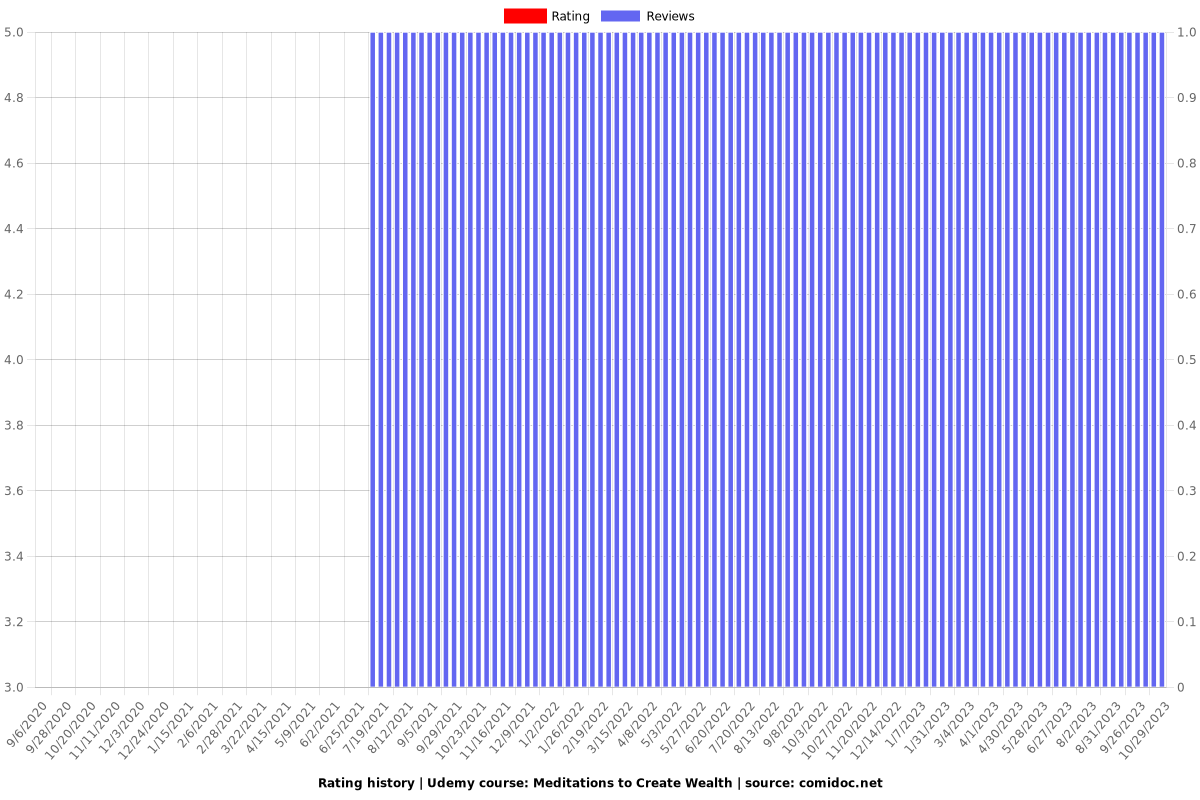 Meditations to Create Wealth - Ratings chart