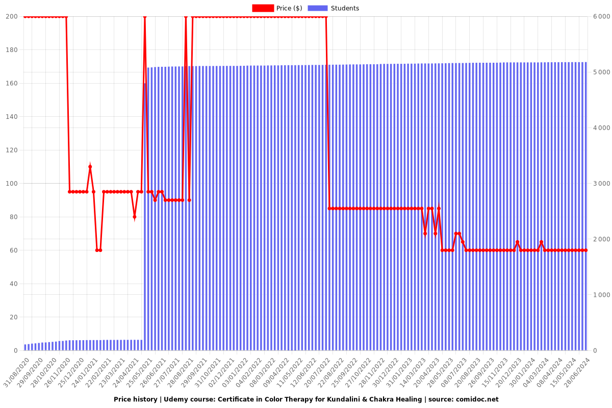 Certificate in Color Therapy for Kundalini & Chakra Healing - Price chart