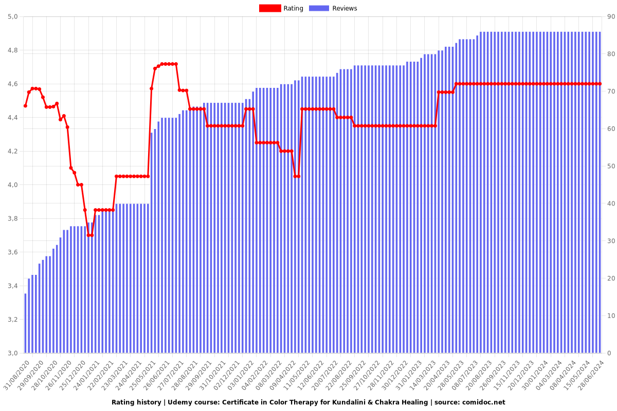 Certificate in Color Therapy for Kundalini & Chakra Healing - Ratings chart