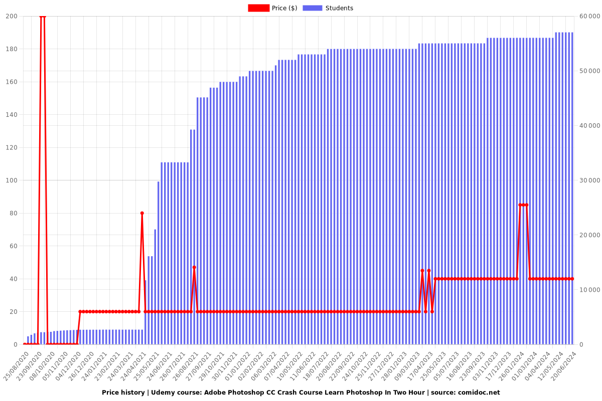 Adobe Photoshop CC Crash Course Learn Photoshop In Two Hour - Price chart