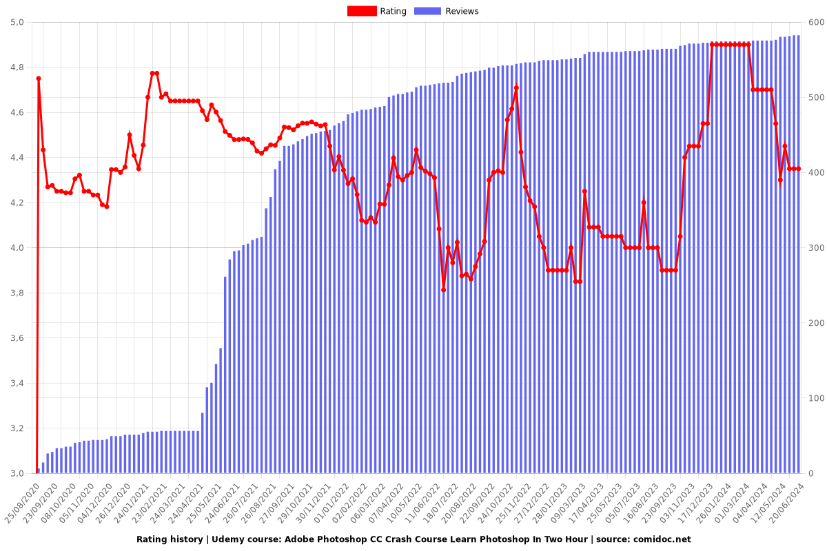 Adobe Photoshop CC Crash Course Learn Photoshop In Two Hour - Ratings chart