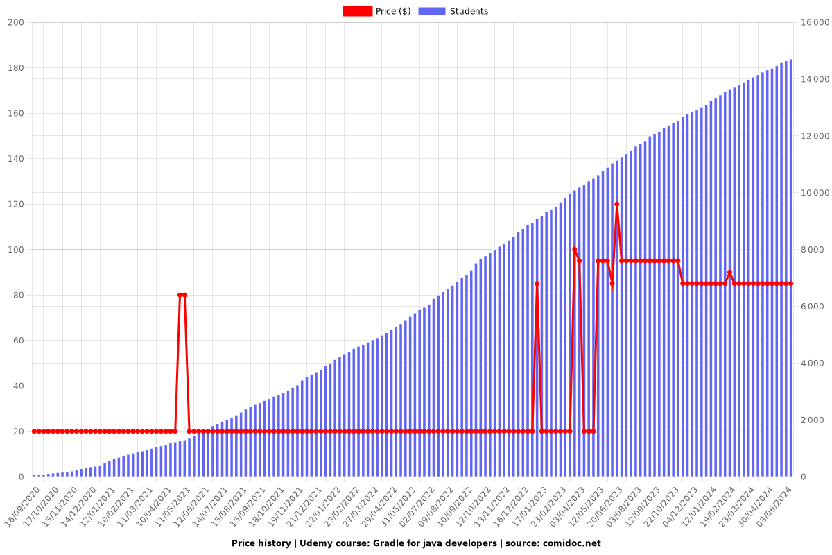 Gradle for java developers - Price chart