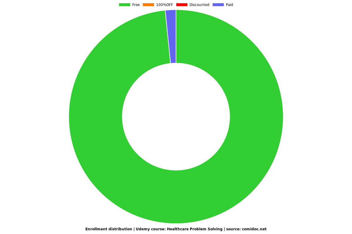 Healthcare Problem Solving Tools - Distribution chart