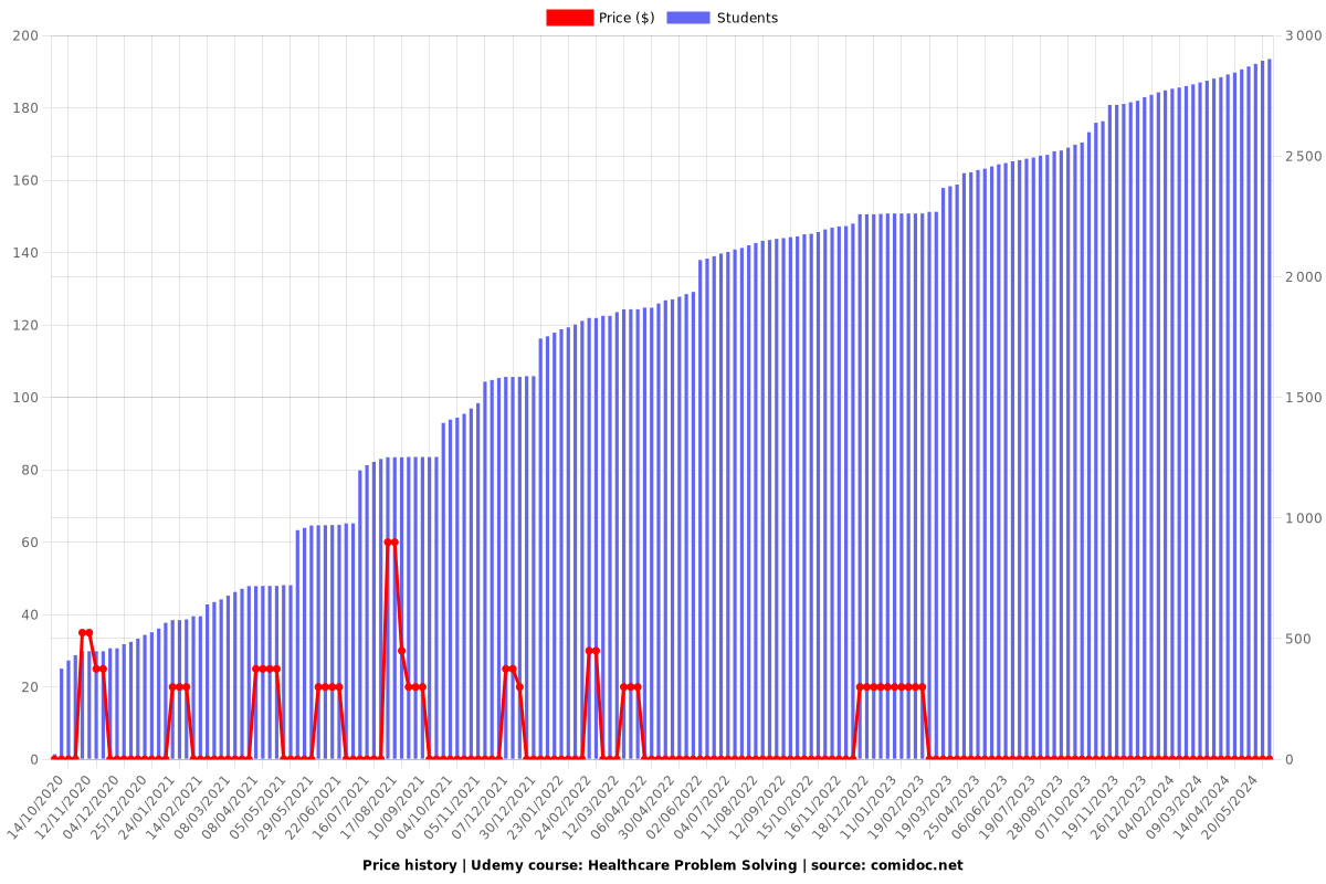 Healthcare Problem Solving Tools - Price chart