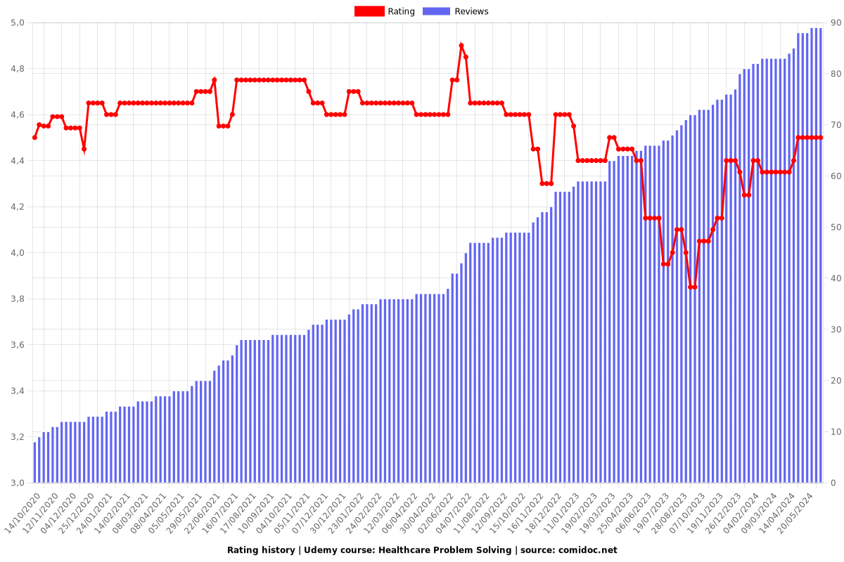 Healthcare Problem Solving Tools - Ratings chart