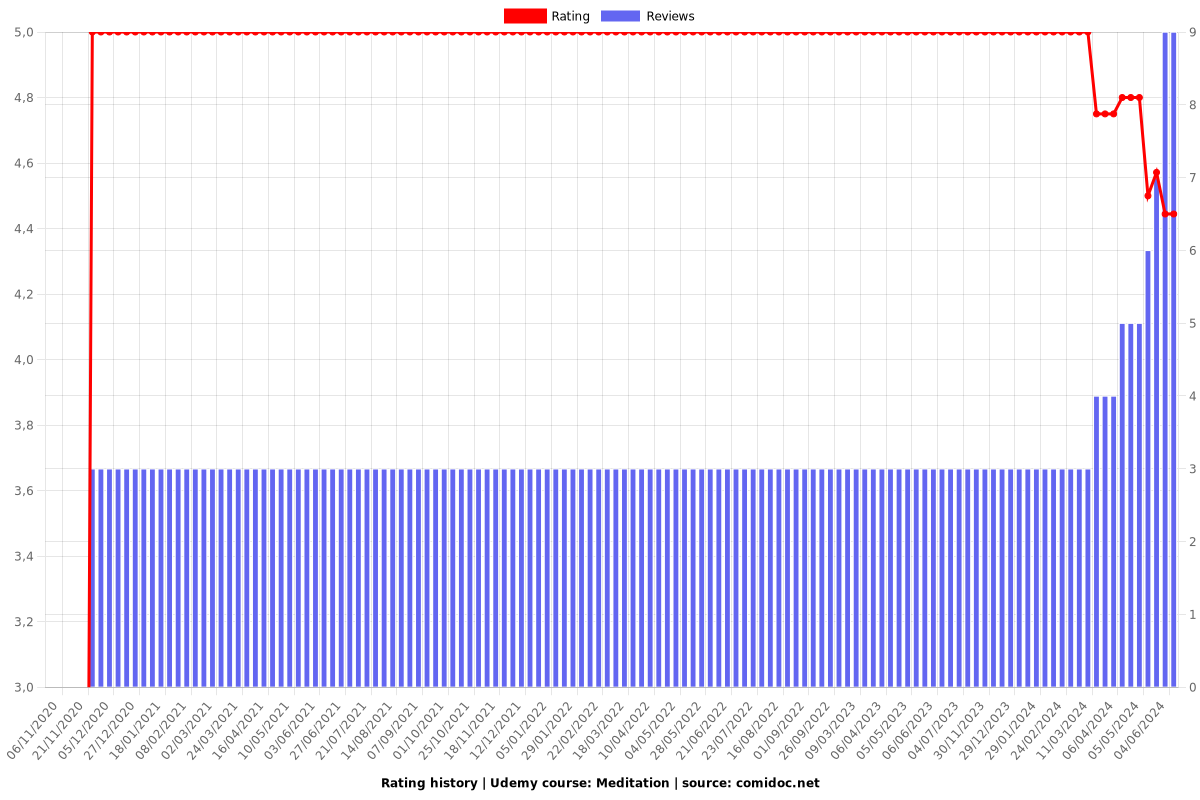 Meditation - Ratings chart