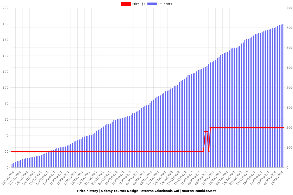 Design Patterns Criacionais Gof - Price chart