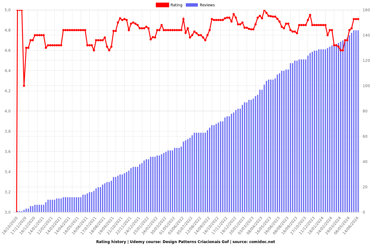 Design Patterns Criacionais Gof - Ratings chart