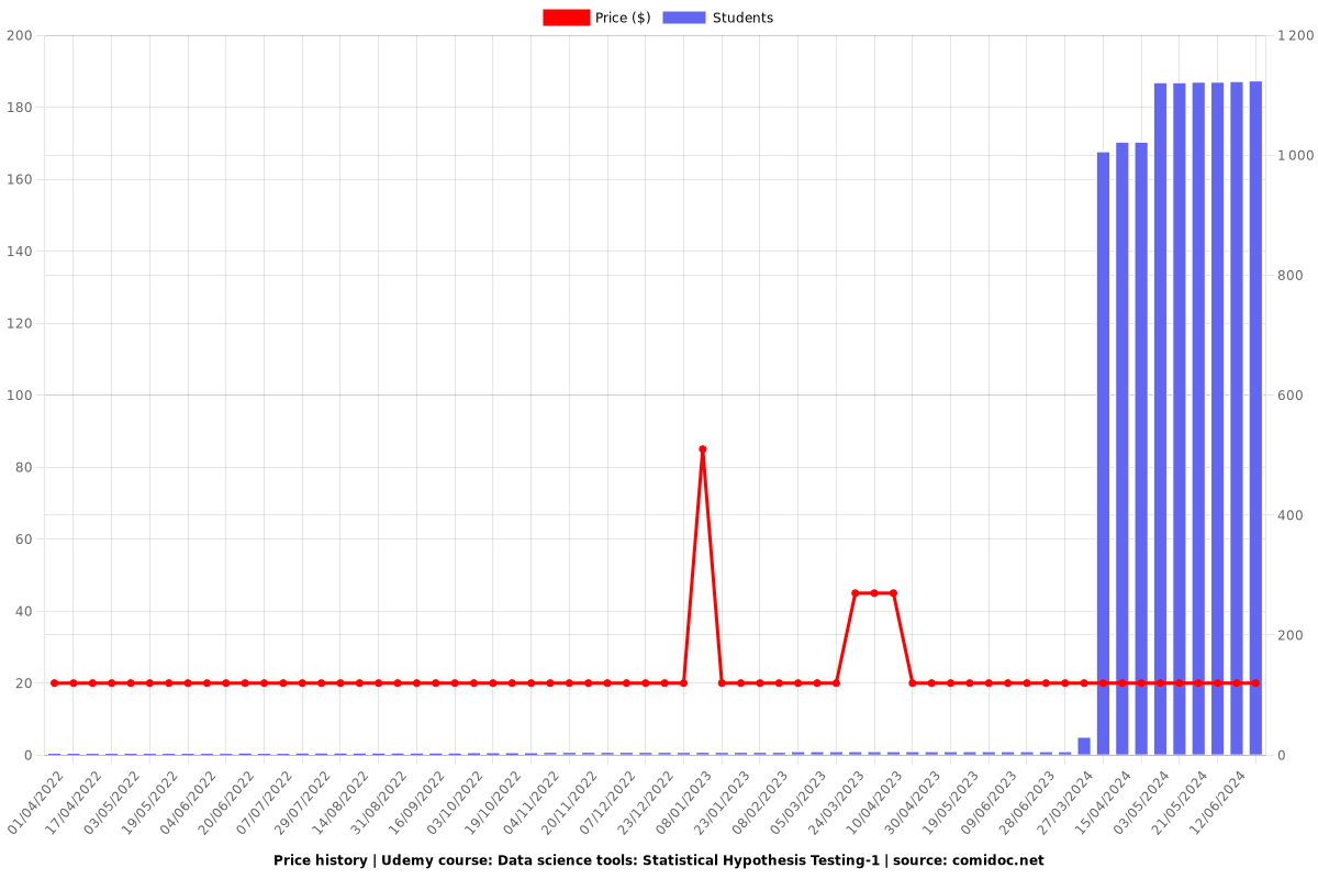 Data science tools: Statistical Hypothesis Testing-1 - Price chart