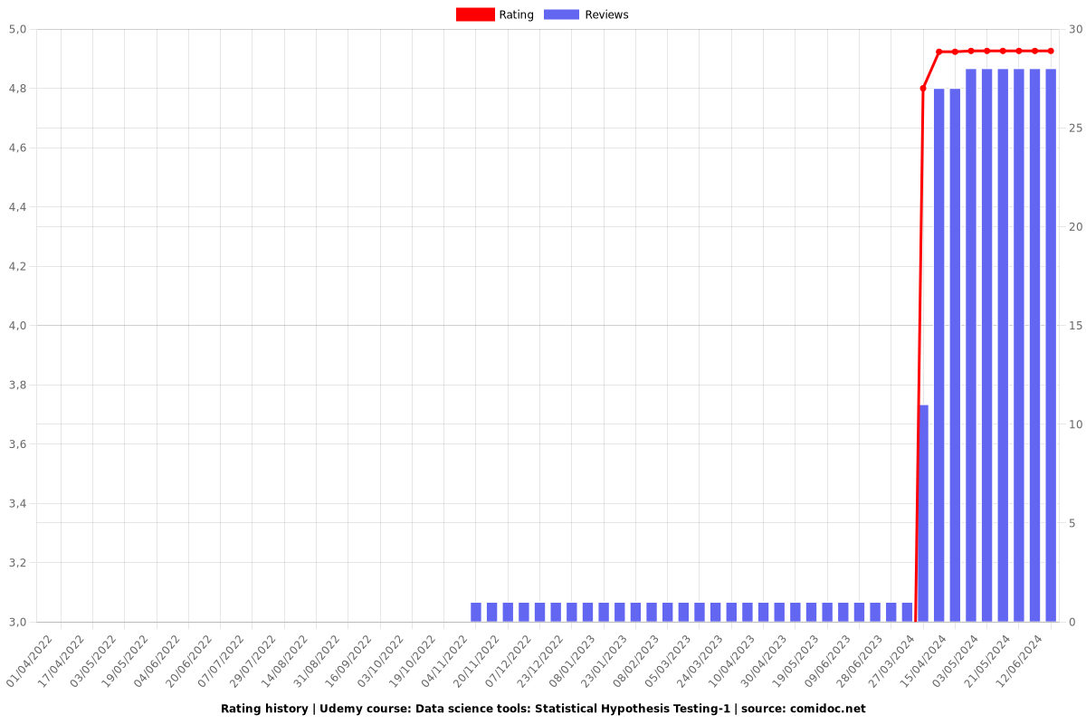 Data science tools: Statistical Hypothesis Testing-1 - Ratings chart