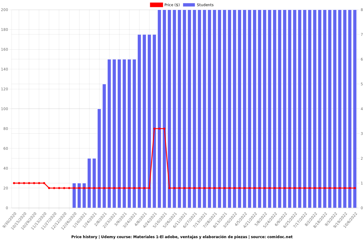 Materiales 1-El adobe, ventajas y elaboración de piezas - Price chart