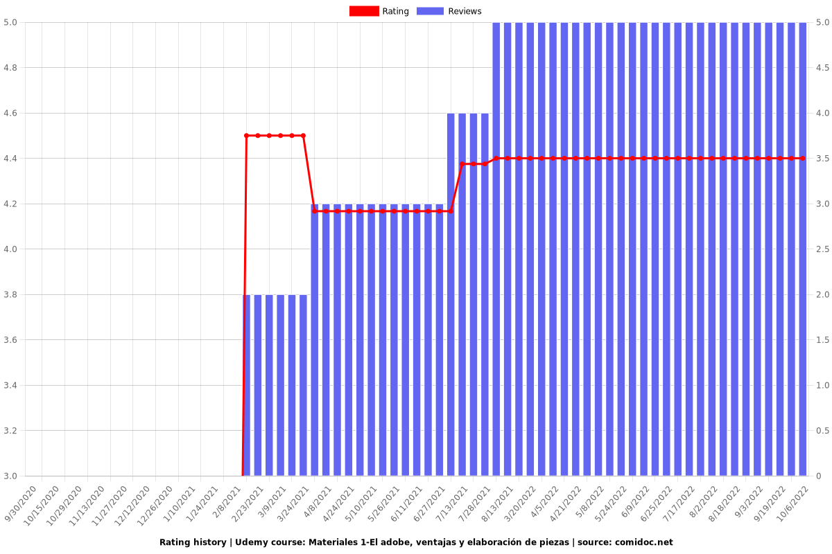 Materiales 1-El adobe, ventajas y elaboración de piezas - Ratings chart