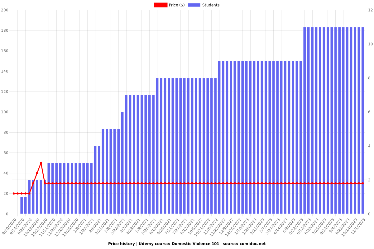 Domestic Violence 101 - Price chart