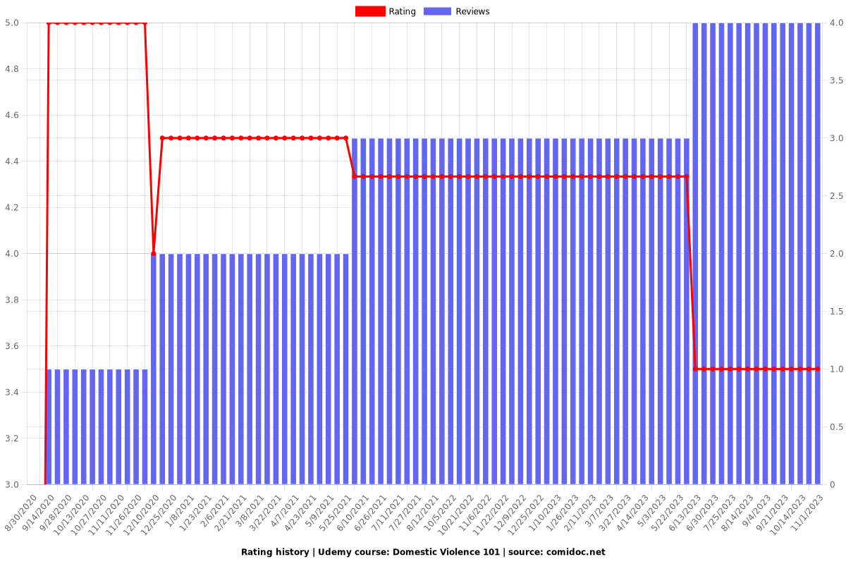 Domestic Violence 101 - Ratings chart