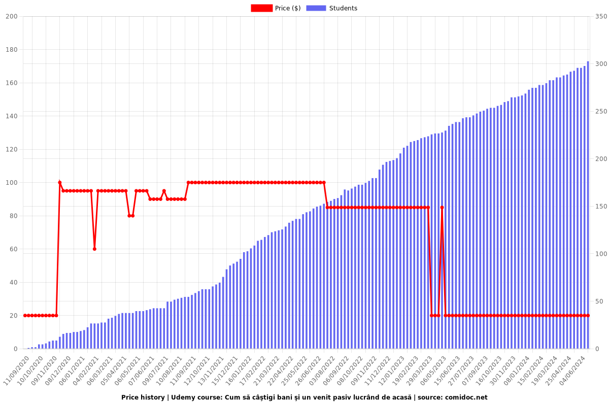 Cum să câştigi bani şi un venit pasiv lucrând de acasă - Price chart