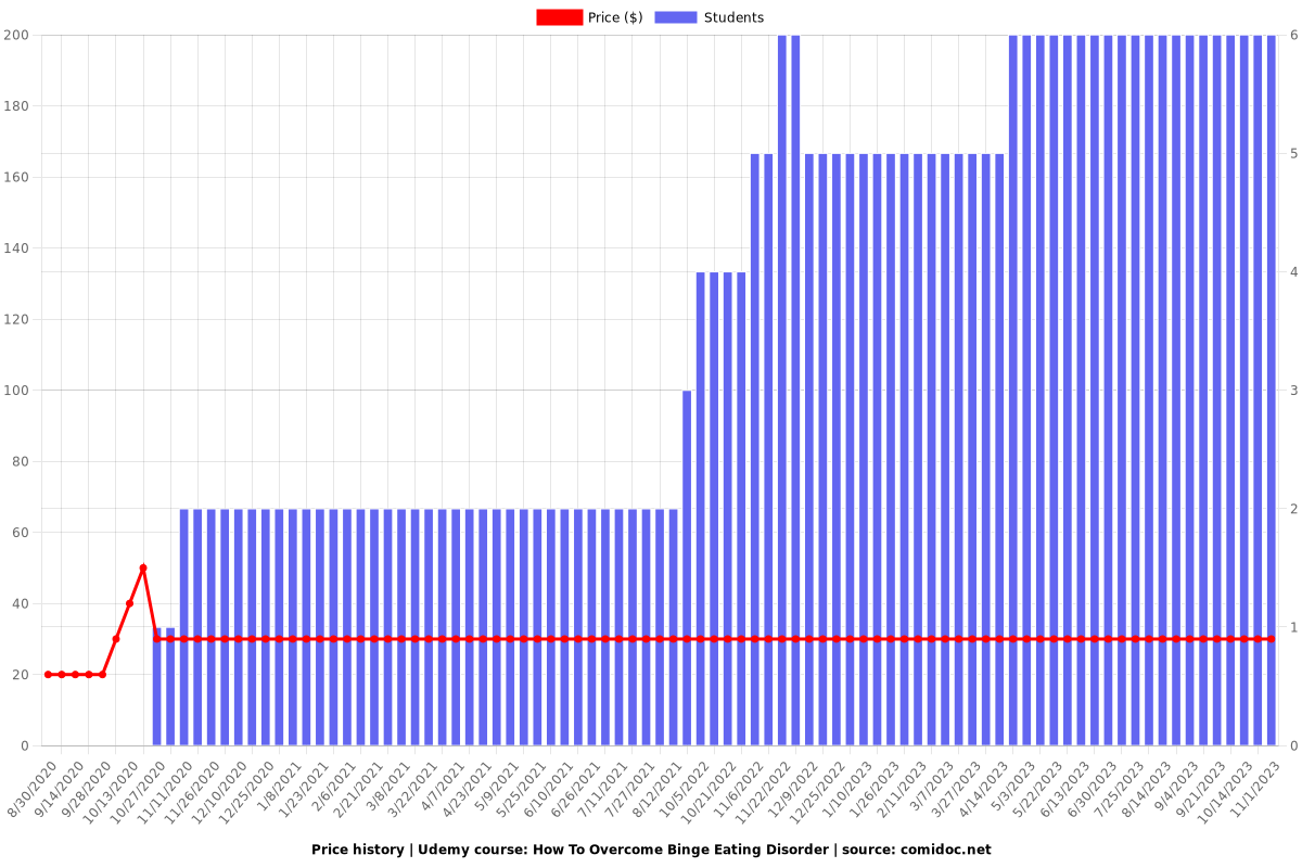 How To Overcome Binge Eating Disorder - Price chart