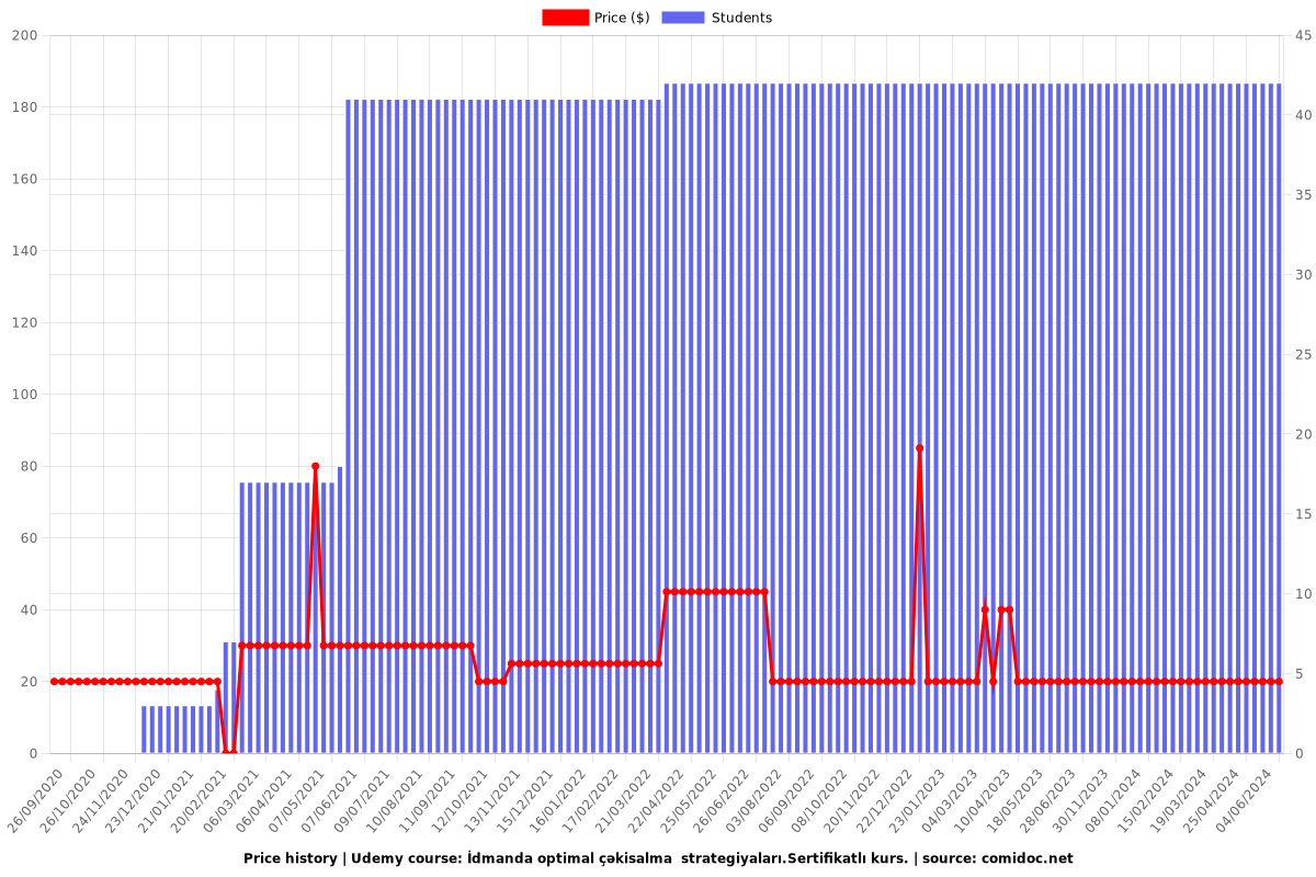 İdmanda optimal çəkisalma  strategiyaları.Sertifikatlı kurs. - Price chart