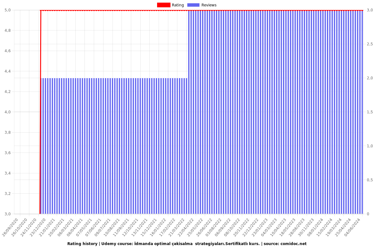 İdmanda optimal çəkisalma  strategiyaları.Sertifikatlı kurs. - Ratings chart