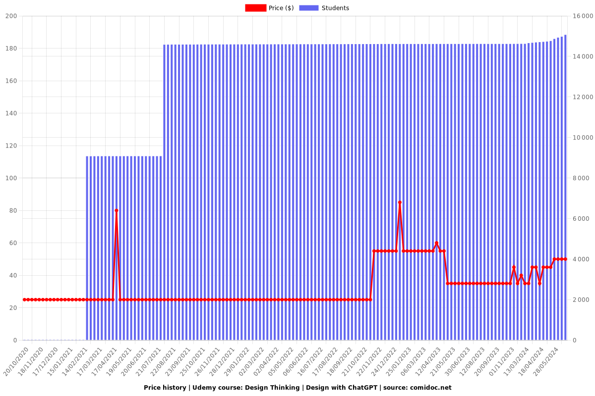 Design Thinking | Design with ChatGPT - Price chart