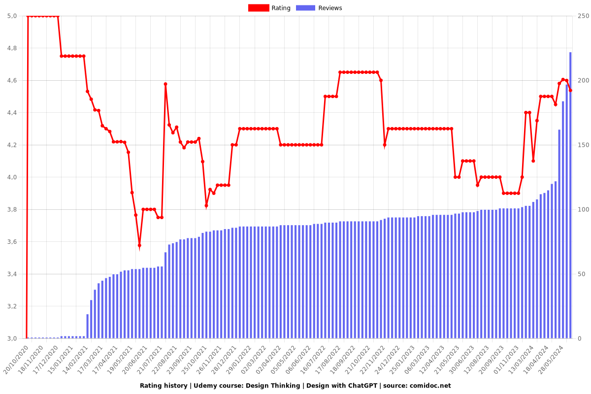 Design Thinking | Design with ChatGPT - Ratings chart