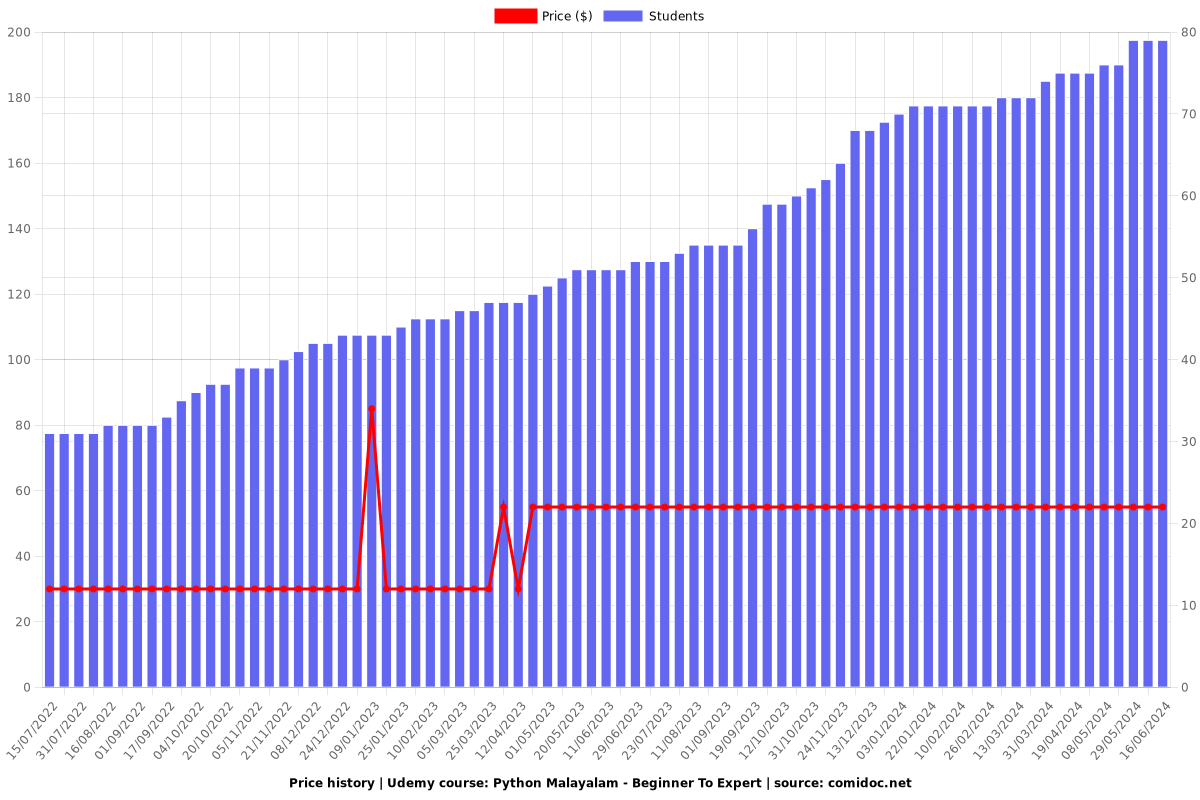 Python Malayalam - Beginner To Expert -പൈത്തണിൽ അടിപൊളി ആവാം - Price chart