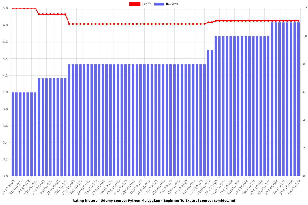 Python Malayalam - Beginner To Expert -പൈത്തണിൽ അടിപൊളി ആവാം - Ratings chart