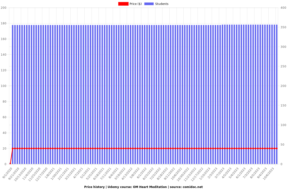 OM Heart Meditation - Price chart