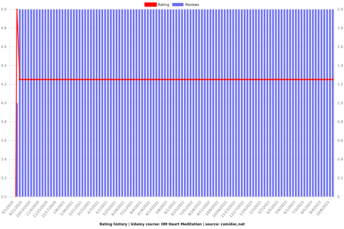 OM Heart Meditation - Ratings chart