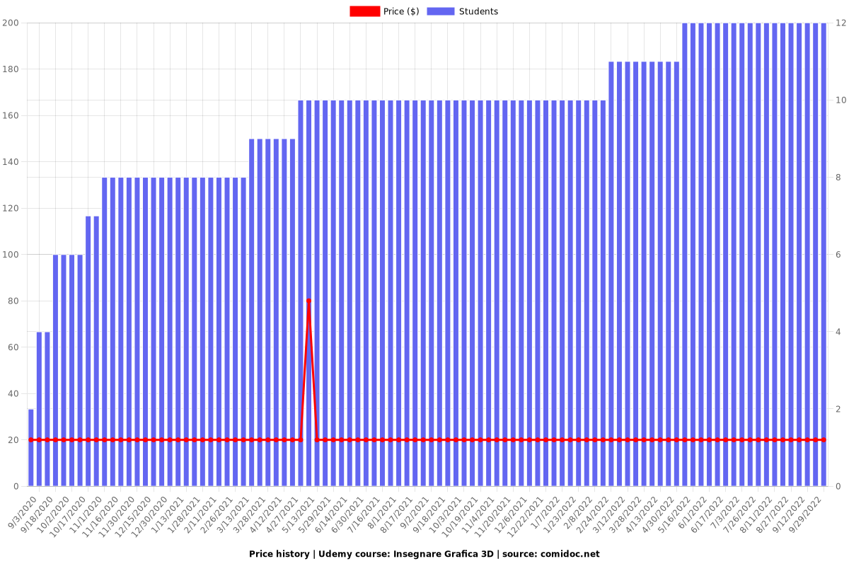 Insegnare Grafica 3D - Price chart