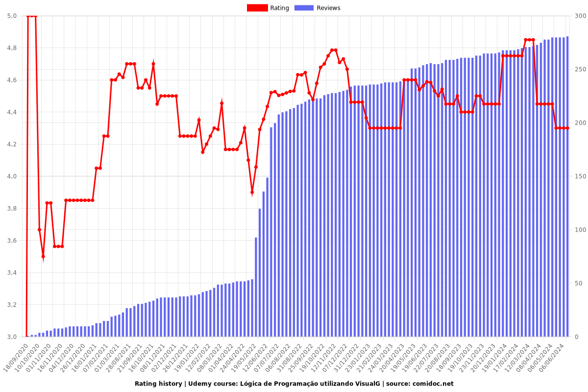 Lógica de Programação utilizando VisualG - Ratings chart