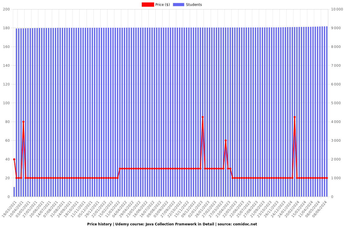 Java Collection Framework in Detail - Price chart