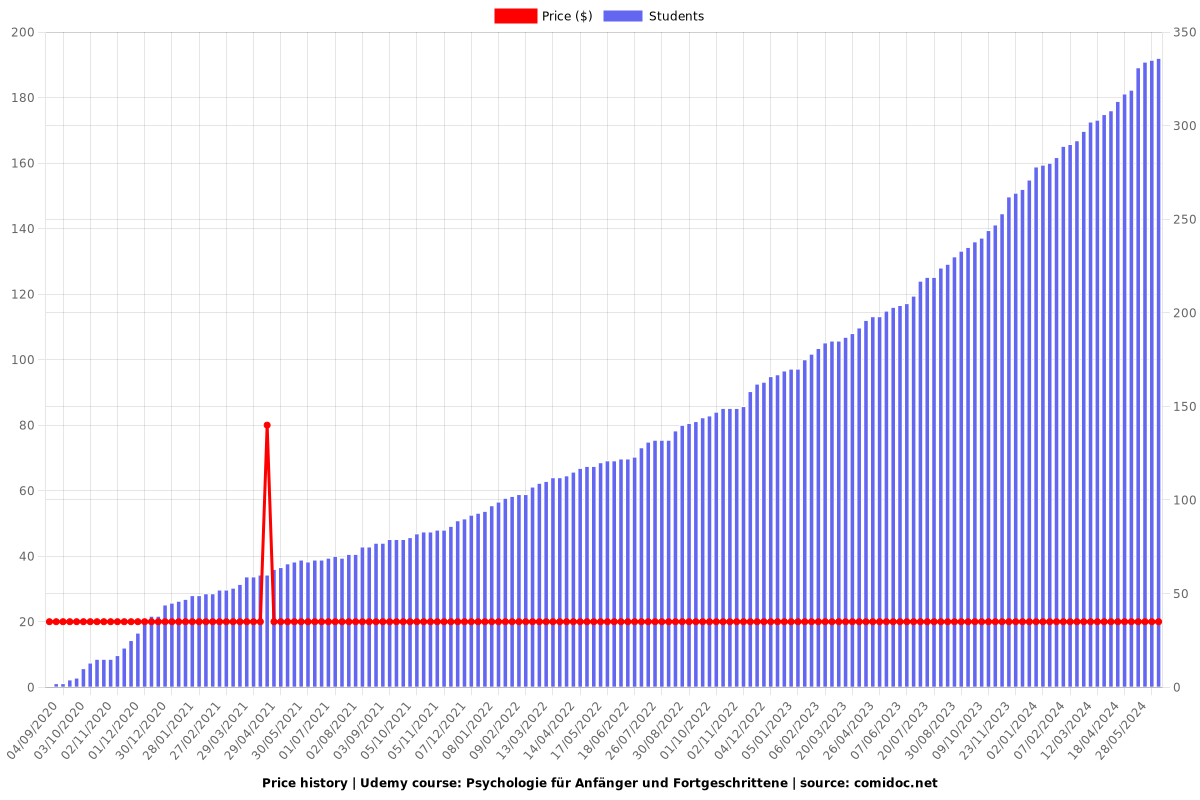 Psychologie für Anfänger und Fortgeschrittene - Price chart