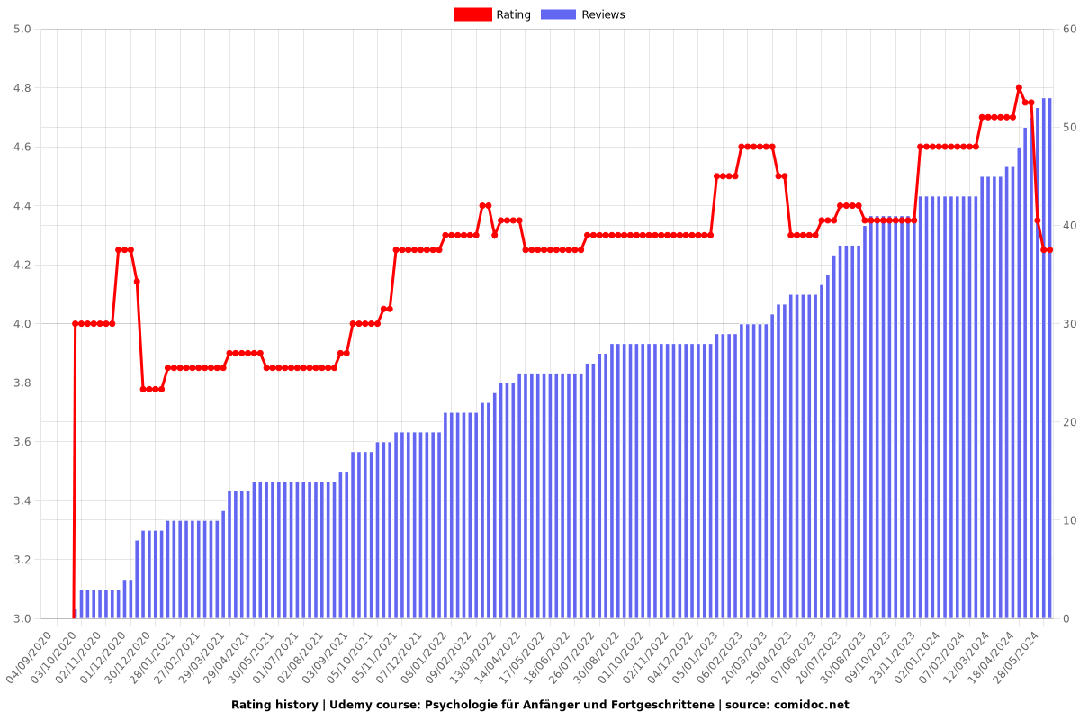 Psychologie für Anfänger und Fortgeschrittene - Ratings chart