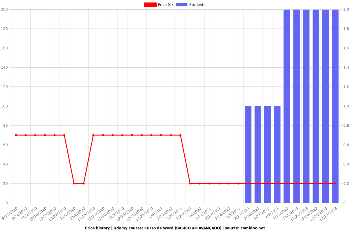 Curso de Word do Básico ao Avançado - Price chart