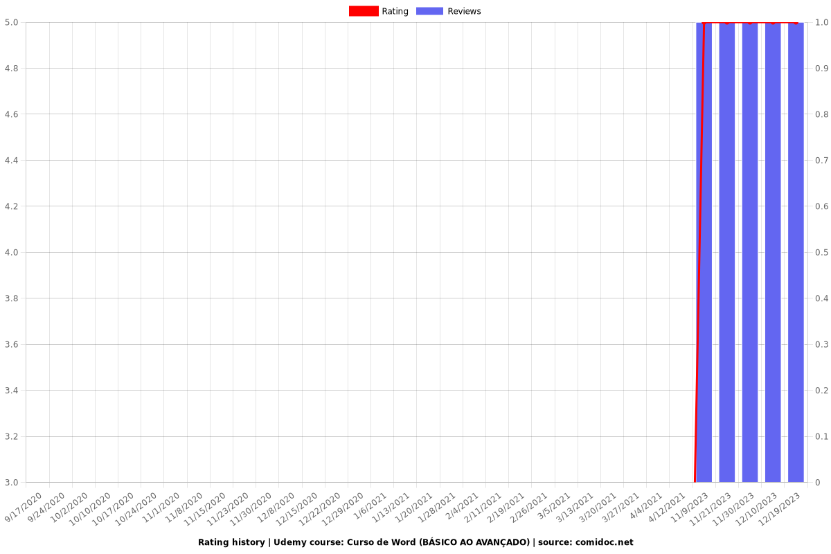 Curso de Word do Básico ao Avançado - Ratings chart