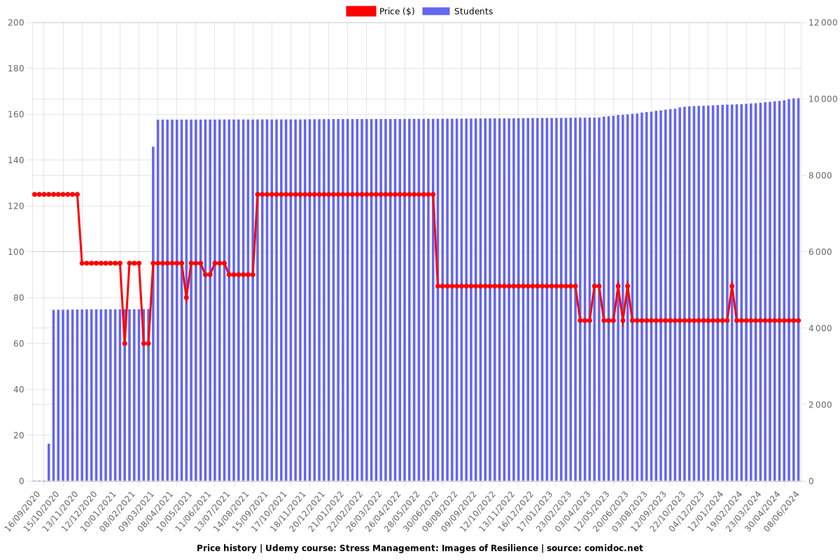 Stress Management: Images of Resilience - Price chart