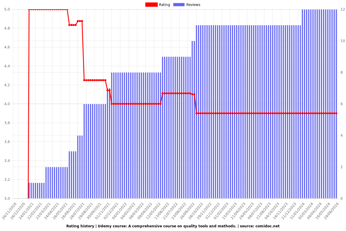 A comprehensive course on quality tools and methods. - Ratings chart