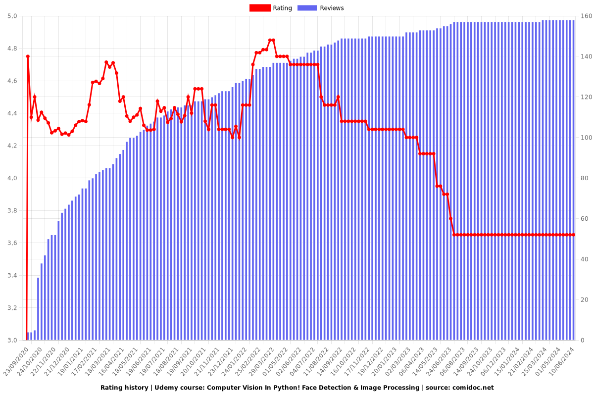 Python Face Detection & Image Processing in Computer Vision - Ratings chart