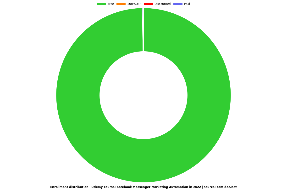 Facebook Messenger Marketing Automation in 2022 - Distribution chart