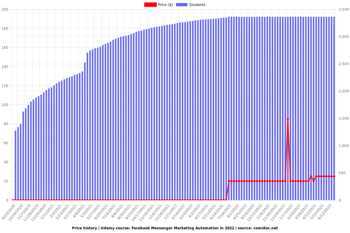 Facebook Messenger Marketing Automation in 2022 - Price chart