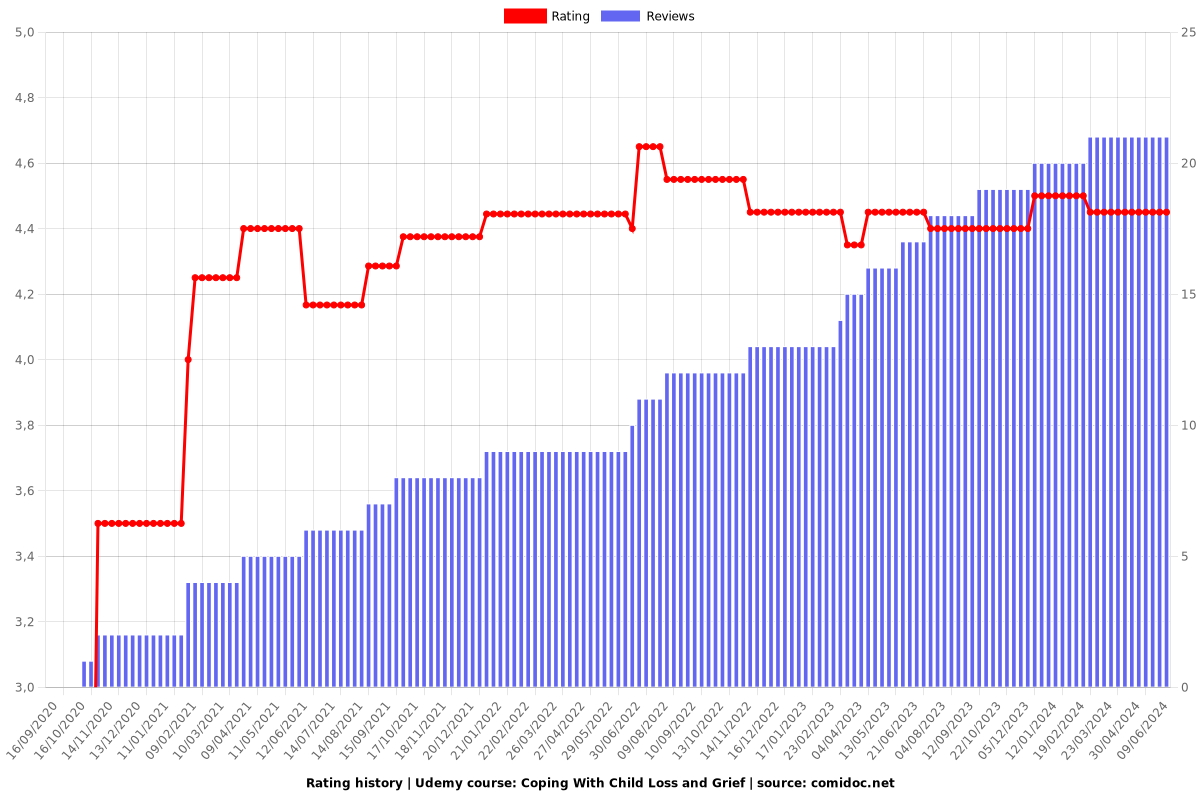 Coping With Child Loss and Grief - Ratings chart